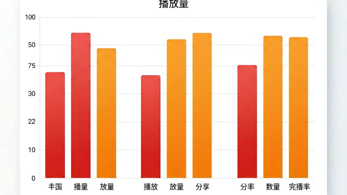 草莓视频热门视频数据分析图表，展示播放量、分享率与完播率三项指标的对比柱状图